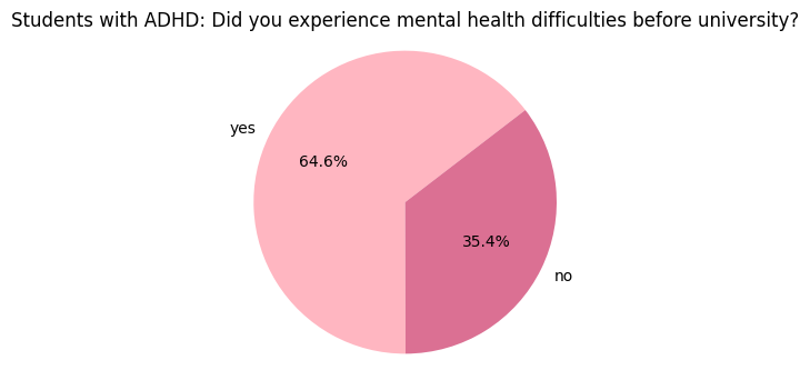 Students with ADHD: Did you experience mental health difficulties before university?
